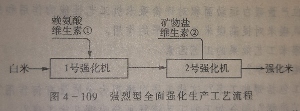 强化型大米加工成套设备流程图